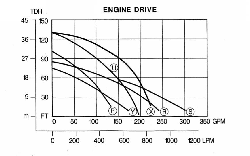 2" Centrifugal Water Pump - Gas - 230 GPM - 4.8 HP - 31 PSI - Self Priming