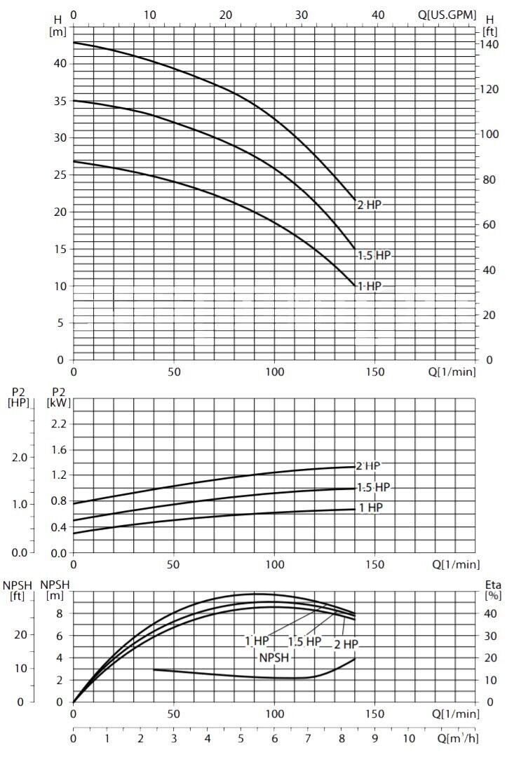 Centrifugal Pump - 1.25" x 1" - 37 GPM - 141 ft Head - 230 V - 3 Ph - 2 HP - SS
