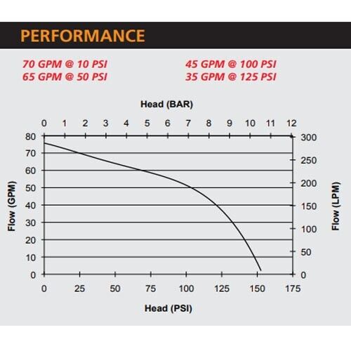 FIRE PUMP, Cart Kit, & Hose - 4500 GPH - 152 PSI - Multiport - 6 HP Honda