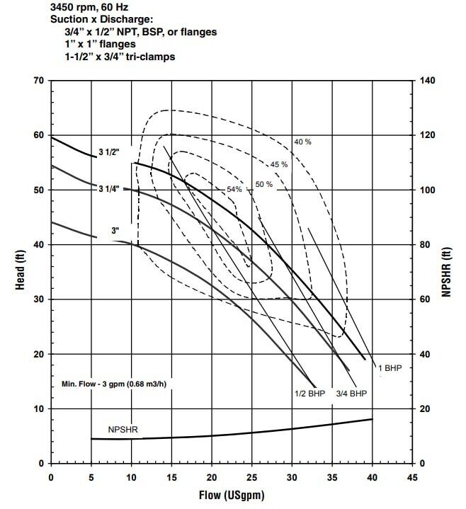 Centrifugal Pump - 39 GPM - 115/230 V - 1 Ph - 3/4" In - 1/2" Out - 3" Impeller