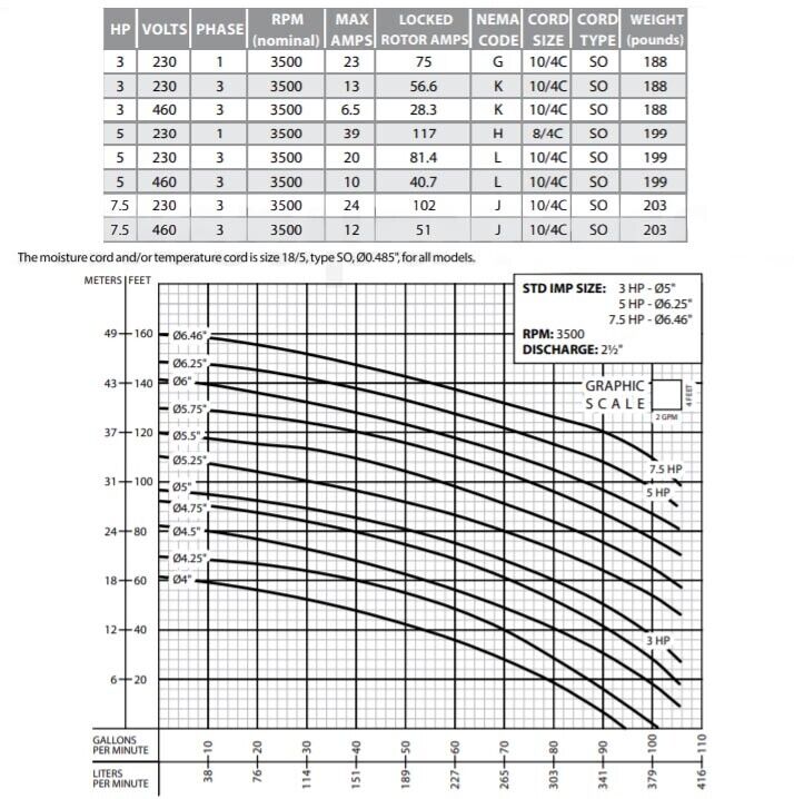 Submersible GRINDER PUMP - 2.5" - 105 GPM - 230V- 1 Ph - 148ft Head - Cast Iron