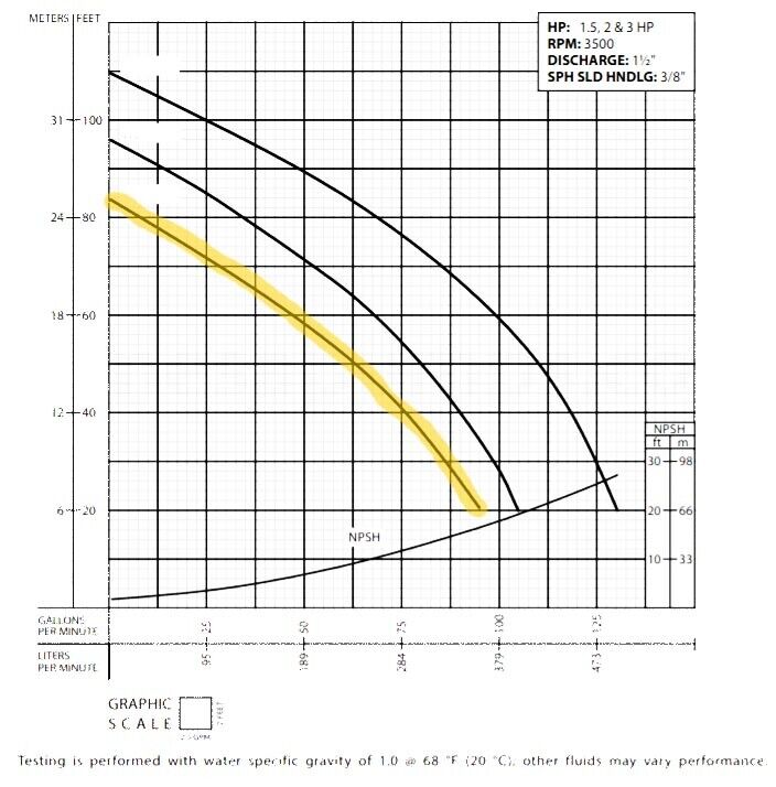 Centrifugal Close Coupled Pump - 1.5" Port - 115/230V - 95 GPM - 84ft Head - 1ph