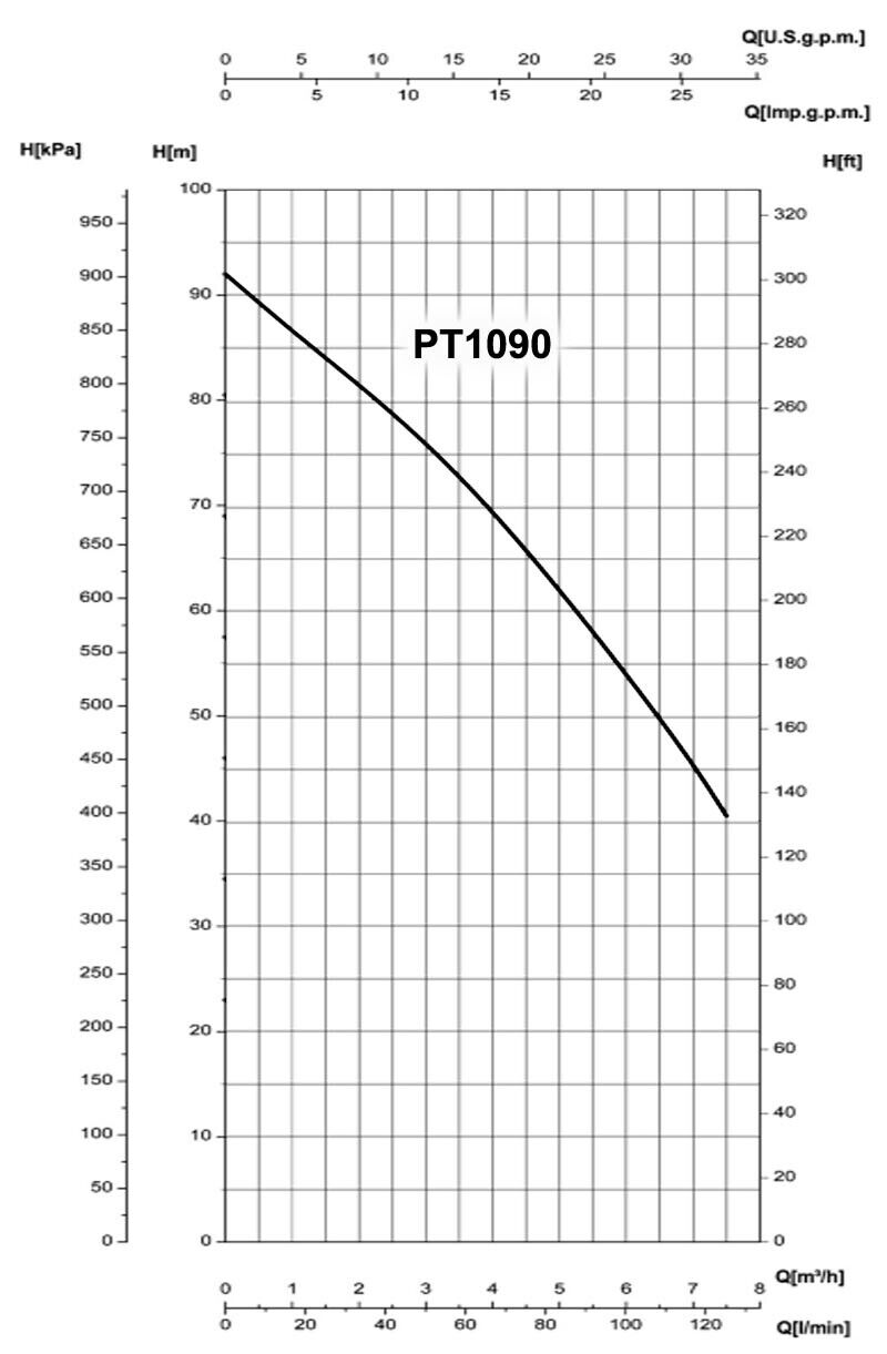 WATER PUMP 1.25" In & 1" Out - 1980 GPH - 230V - 3 HP - 1Ph - 2 Stage Horizontal