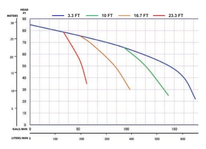2" Diesel Trash Pump - 172 GPM - 6 HP - Kubota Engine - 1" Solid Handling