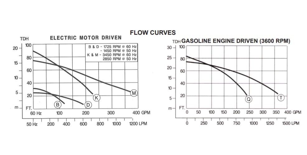 2" Centrifugal Trash Pump - 240 GPM - Honda Gas - 5.5 HP - 83 ft Head - 1" Solid