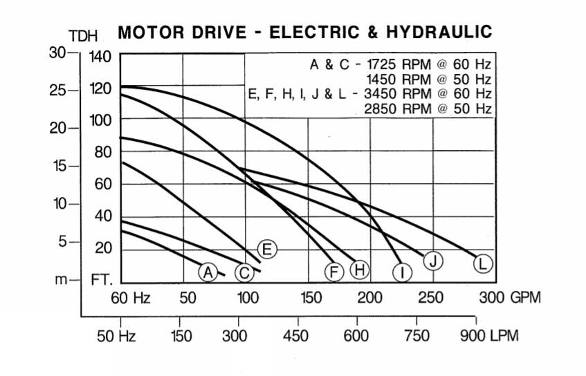 Centrifugal WATER PUMP - 1.5" Ports - 120 GPM - 32 ft Head - 14 PSI - Pedestal