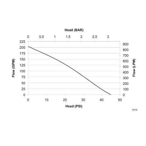 Portable Centrifugal FIRE PUMP - 5100 GPH - 51 PSI - 1.5" - 2 HP Honda Engine