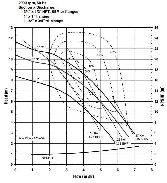 Centrifugal Pump - 39 GPM - 115/230 V - 1 Ph - 3/4" In - 1/2" Out - 3" Impeller