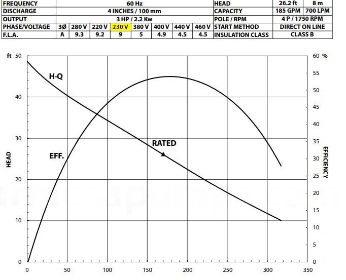 Shredder Pump - Submersible - 4" Out - 320 GPM - 230 Volts - 3 Phase