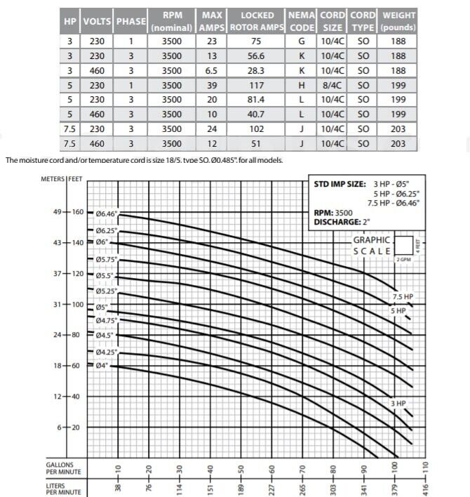 Submersible GRINDER PUMP & Slide Rail - 2.5" - 105 GPM - 230V - 1Ph - 96 ft Head