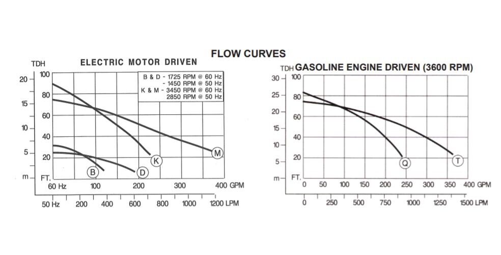 Commercial Trash Pump - 3" - 360 GPM - Gas - 8 HP - 78 ft Head - 1.5" Solid