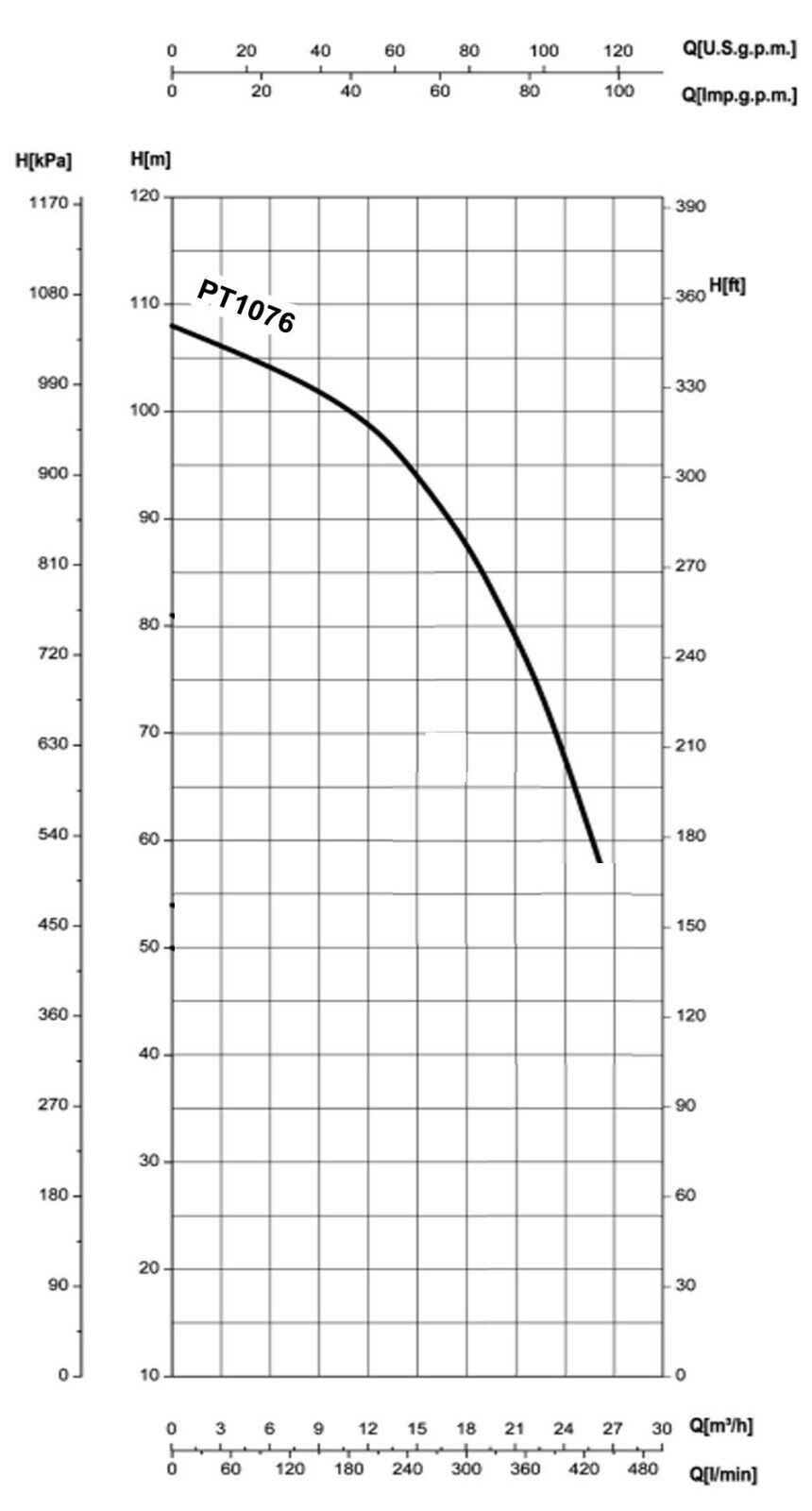 2" Port WATER PUMP - 7200 GPH - 10 HP - 460 Volts - 3 Ph - 2 Stage - Horizontal