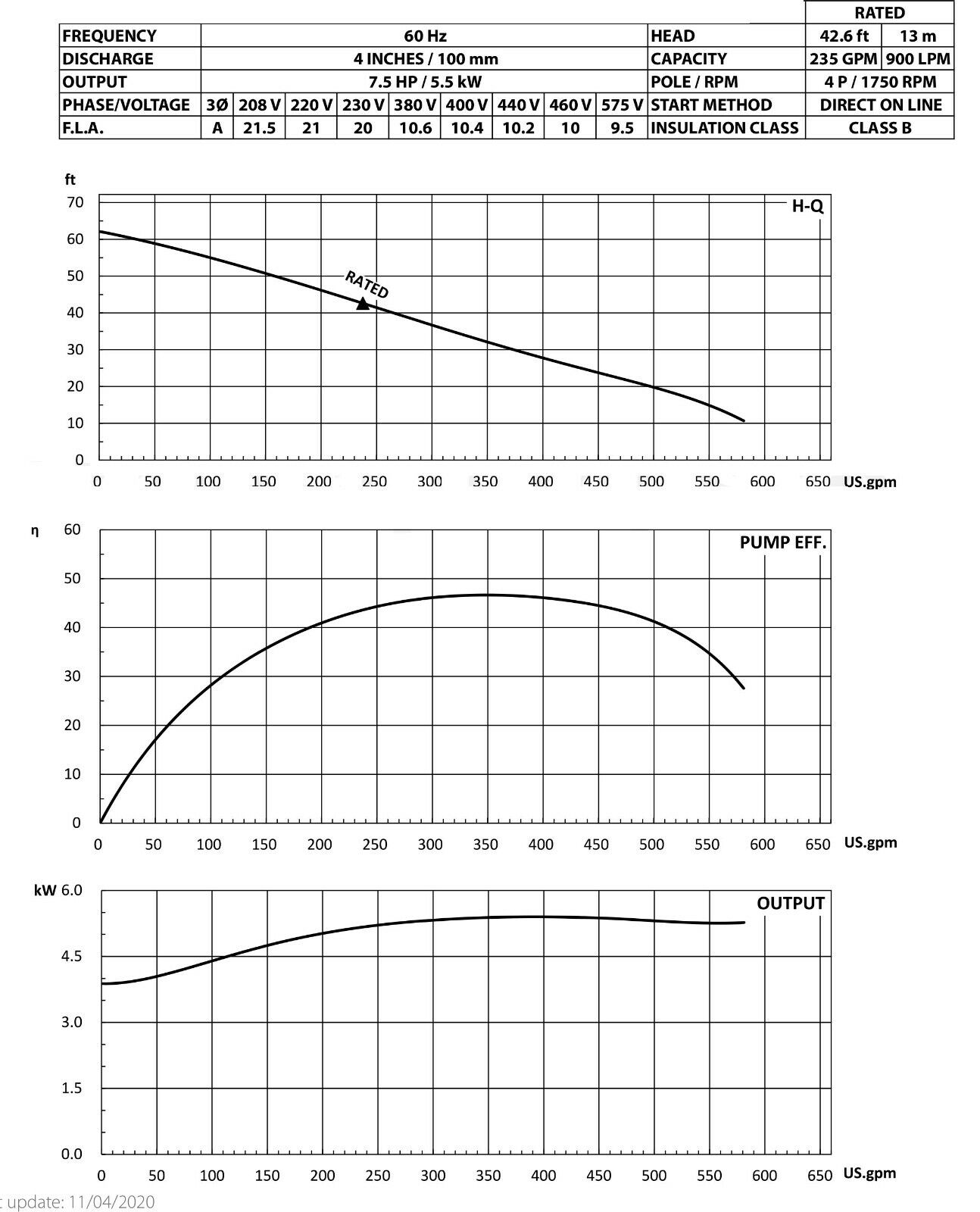 4" Submersible Sewage Shredder Pump - 575 GPM - 230 Volts - 3 Phase - 60 ft Head