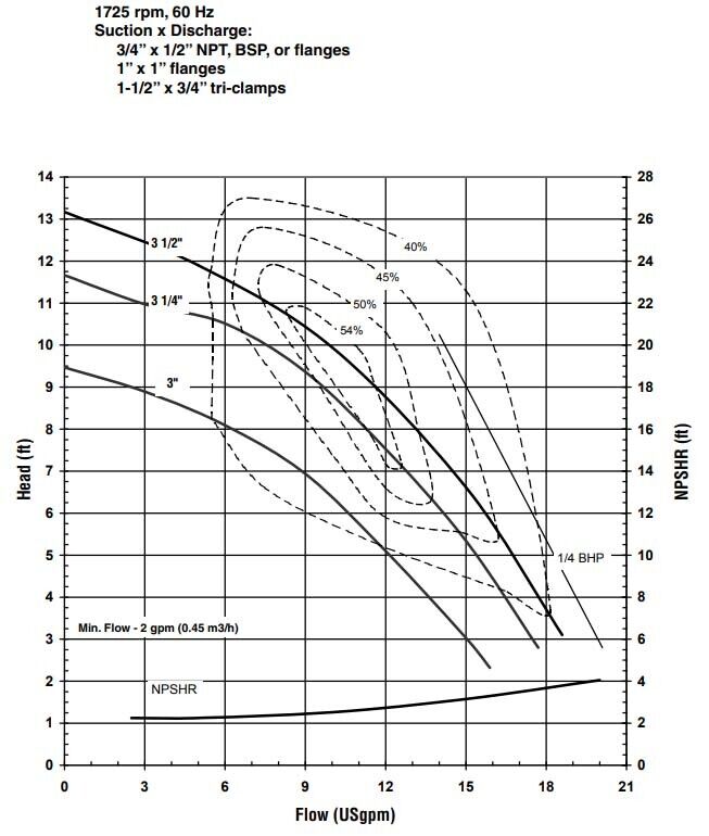 Centrifugal Pump - 139 GPM - 230/460 V - 3 Ph - 2" In - 1.5" Out - 4.5" Impeller