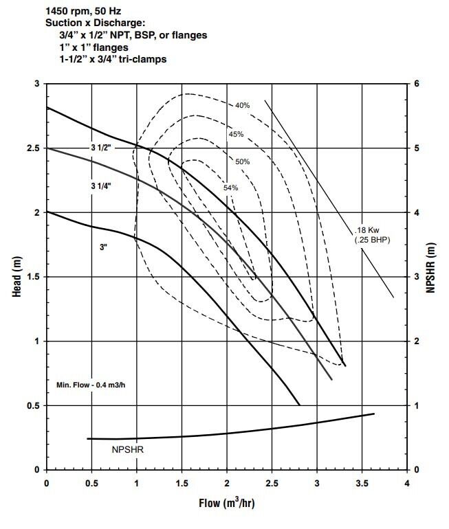 Centrifugal Pump - 145 GPM - 230/460V 3Ph - 1.5" In - 1.25" Out - 4.25" Impeller
