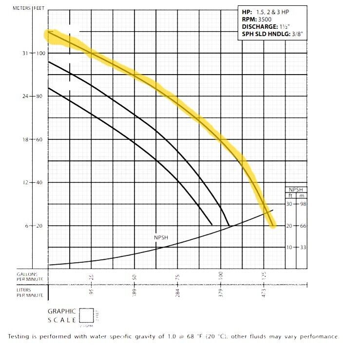 Centrifugal Close Coupled Pump - 1.5" Ports - 230 Volt - 130 GPM - 110 ft Head