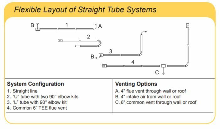 20 ft Infrared TUBE HEATER - Natural Gas - 80,000 BTU - 120 Volts - Commercial