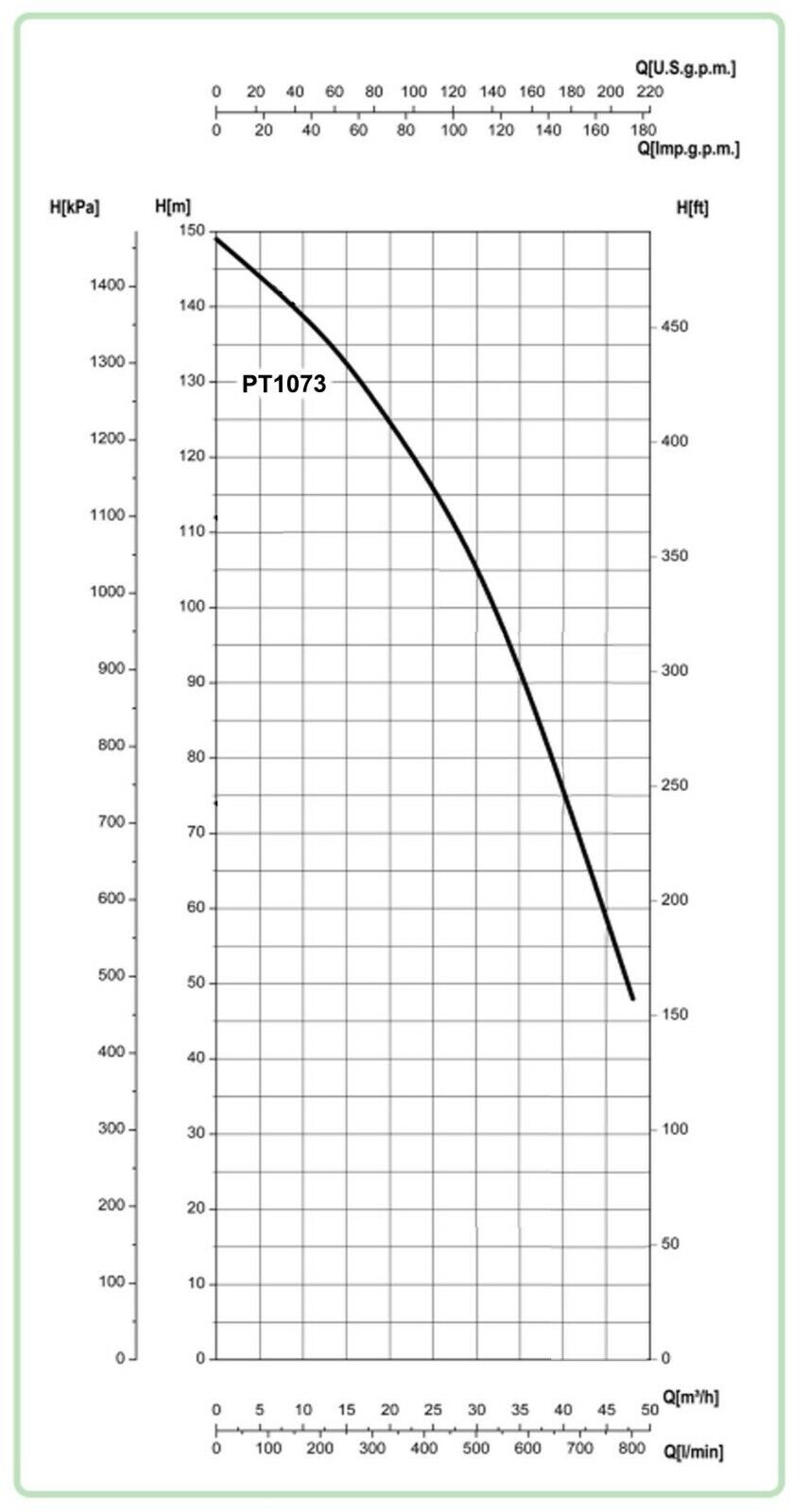 2.5" Port WATER PUMP - 12720 GPH - 460V - 3 Ph - 18.3 HP - 2 Stage - Horizontal
