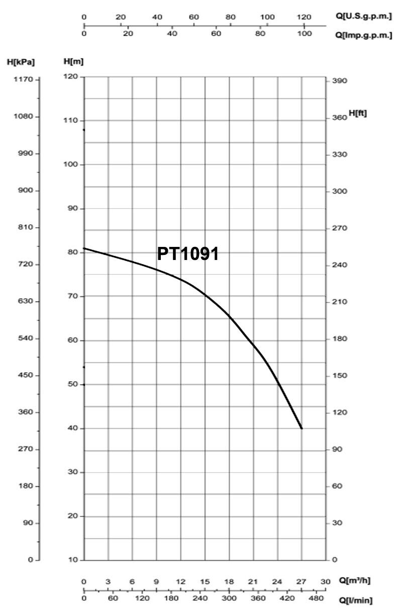 2" Port WATER PUMP - 7200 GPH - 460 Volt - 7.5 HP - 3 Phase - 2 Stage Horizontal