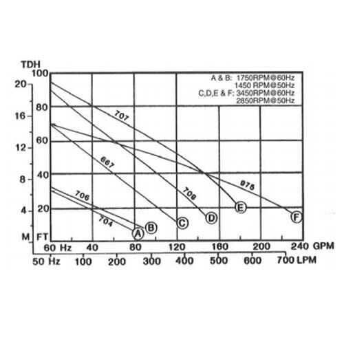 Centrifugal Pump - 150 GPM - 1.5" & 2" - 230 / 460 Volts - 3 Phase - 3 HP